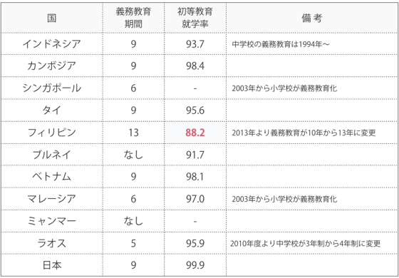 ASEAN初等教育就学率の比較表