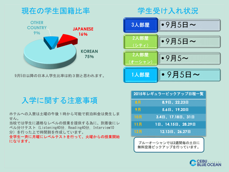 入学に関する注意事項。ホテルへの入寮は土曜の午後1時から可能で前泊料金は発生しません。 当校では学生に適格なレベルの授業を提供する為に、到着後にレベル分けテスト（Listening 40分, Reading 40分, Interview10分）を行った上で時間割を作成しています。 全学生一斉に月曜にレベルテストを行って、火曜からの授業開始になります。