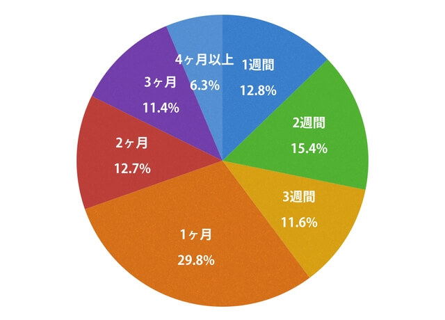 フィリピン留学の平均期間