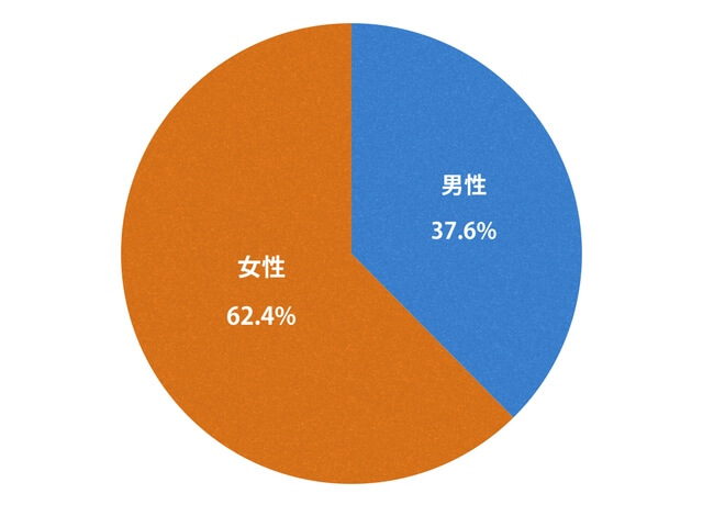 フィリピン留学の男女比率