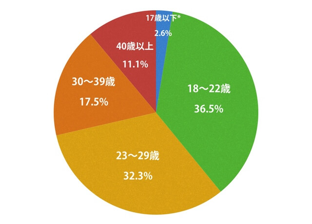 フィリピン留学の年齢層