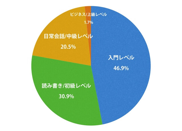 フィリピン留学の英語レベル