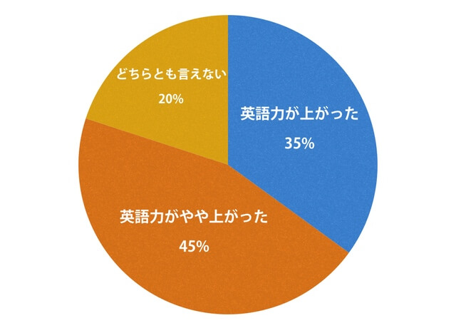 フィリピン留学の英語力の伸びに関するデータ