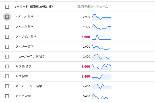 Googleアナリティクスの検索数データ