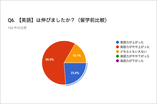 短期留学の帰国後アンケート結果