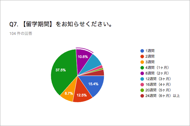 セブ留学の平均期間グラフ