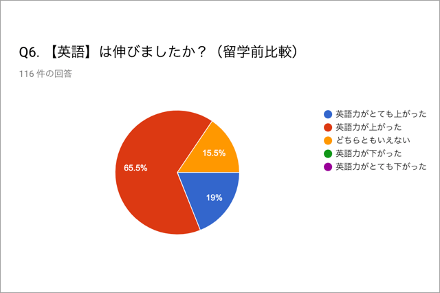 フィリピン留学の英語の伸びに関するデータ