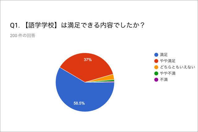 フィリピン留学の満足度に関するデータ