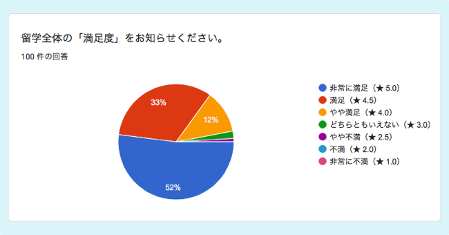 フィリピン・セブ島留学の評価（満足度）の調査データ