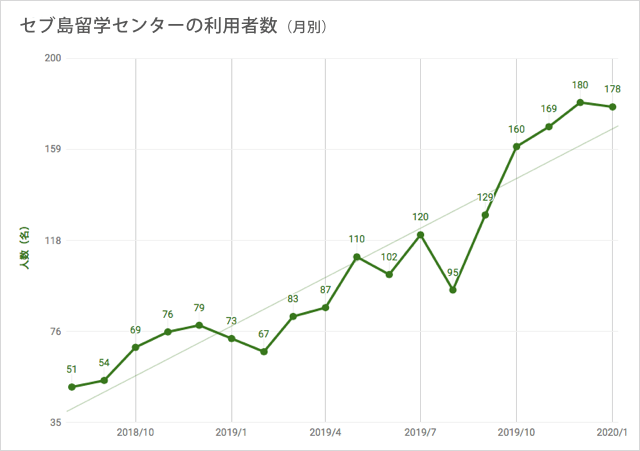 セブ島留学センターの利用者数グラフ