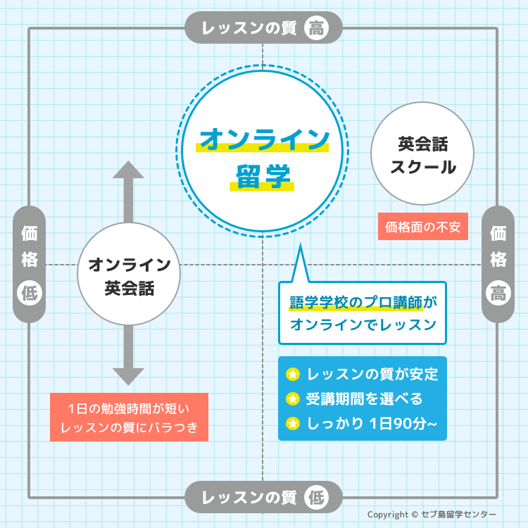 オンライン留学のポジション