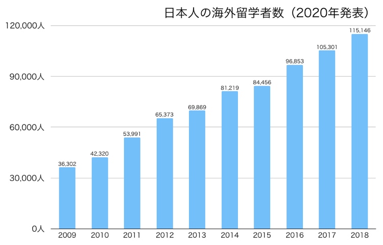 日本人の海外留学者数（2020年発表）