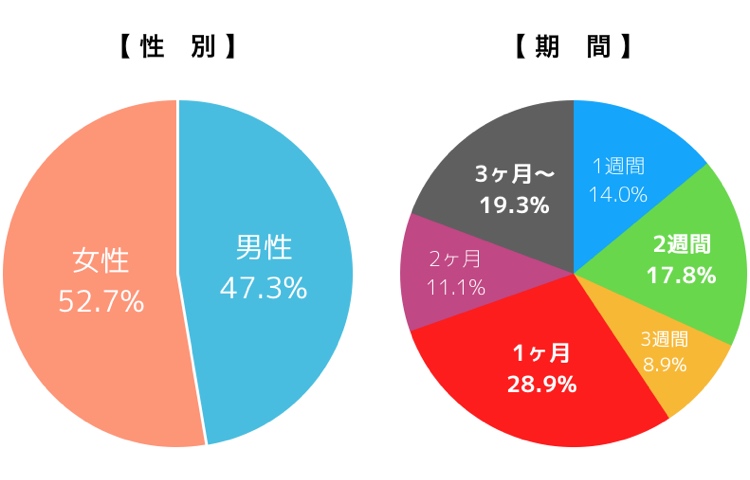 オンライン留学の参加者データ：男性（47.3%）、女性（52.7%）、1週間（14.0%）、2週間（17.8%）、3週間（8.9%）、1ヶ月（28.9%）、2ヶ月（11.1%）、3ヶ月以上（19.3%）