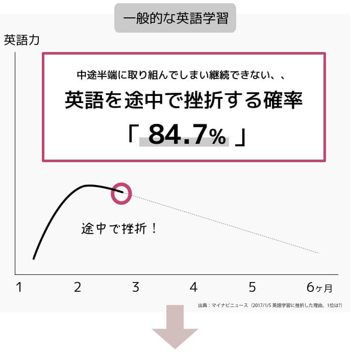 オンライン留学と一般的な英語学習との比較画像1