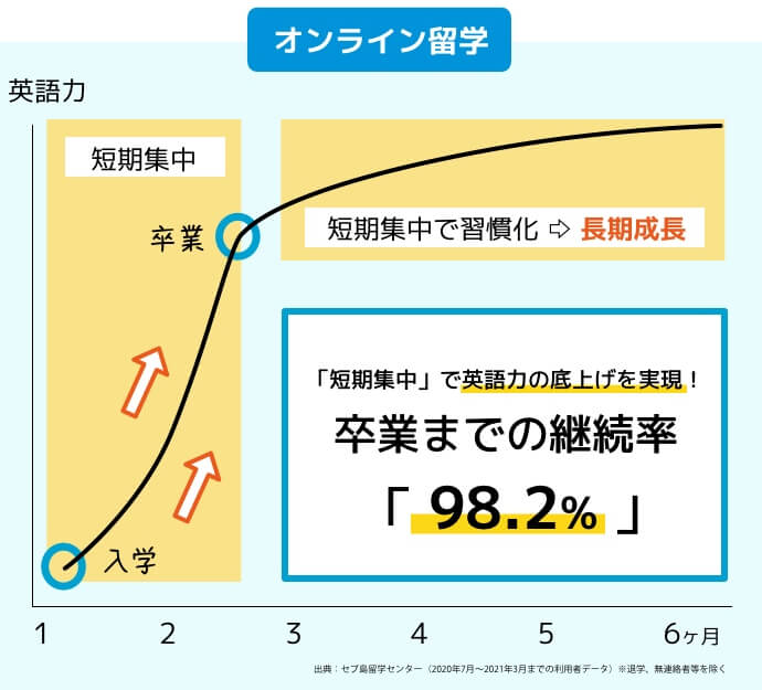 オンライン留学と一般的な英語学習との比較画像2