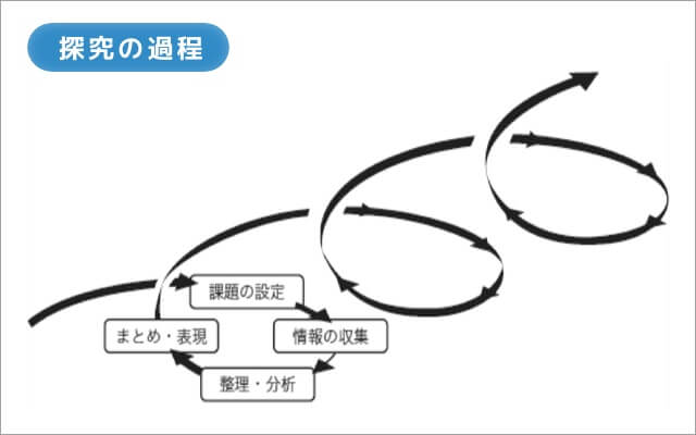 探求の過程を説明する画像