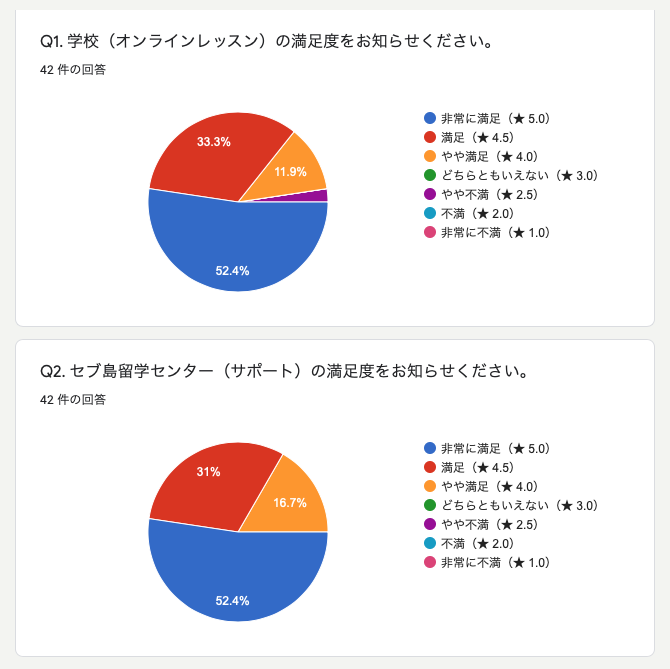 42名のオンライン留学の口コミデータ