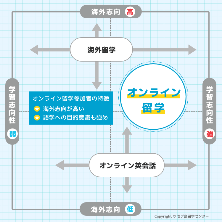 オンライン留学の参加者の特徴マップ