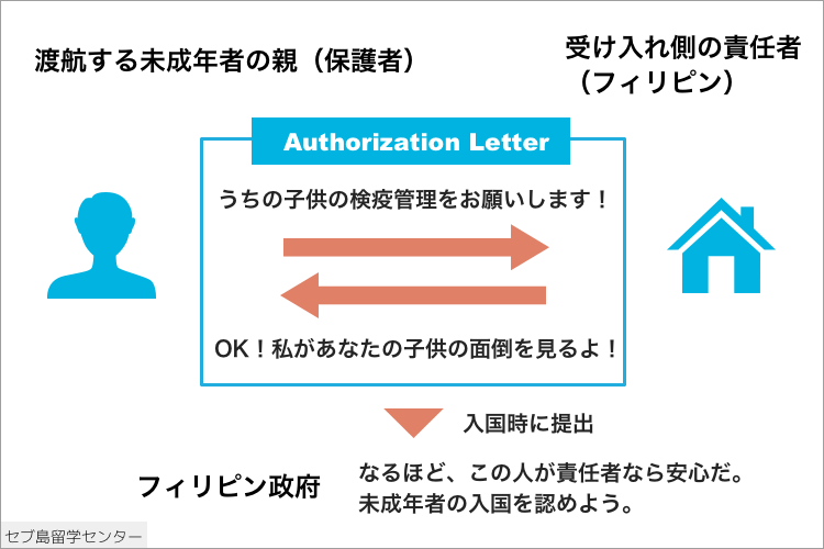 Authorization Letterの考え方の図式