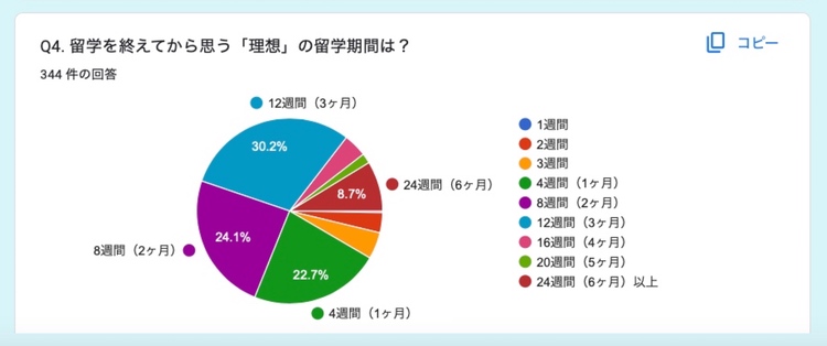 留学を終えてから思う「理想」の留学期間は？