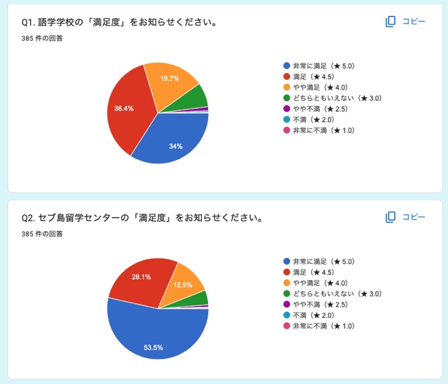 セブ島留学センターのフィードバック 385件（2024年3月時点）