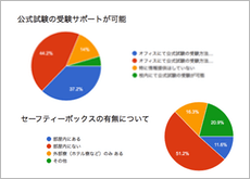 セブ島留学のデータ例