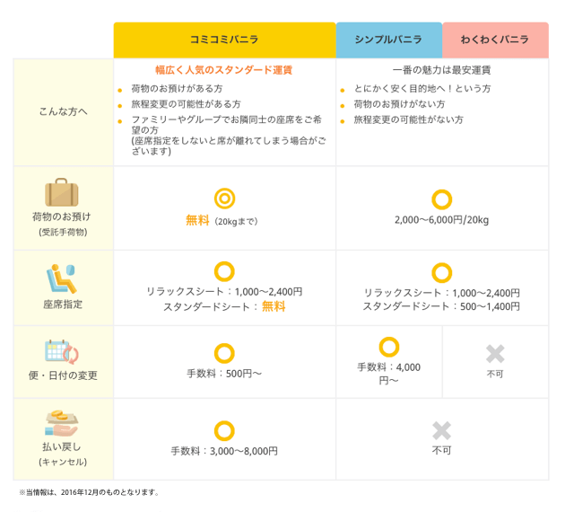 バニラエアのプランの違いについての説明