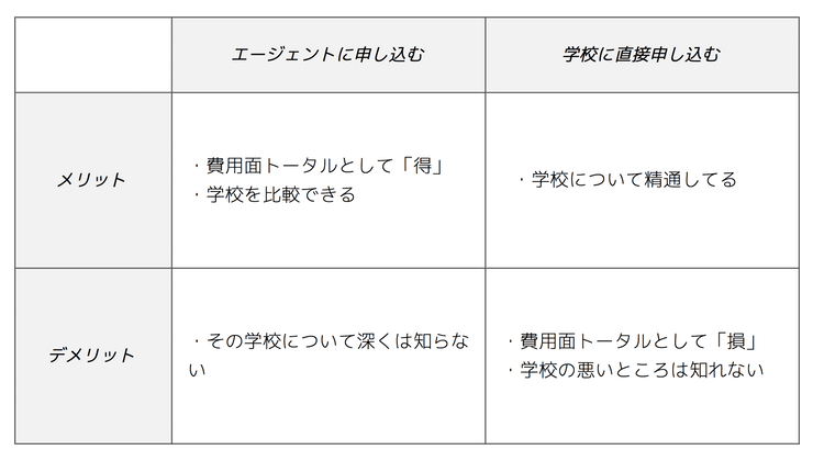 セ学校に直接申し込みメリット・デメリット