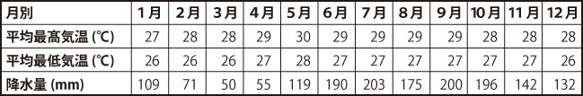 フィリピンの年間平均気温